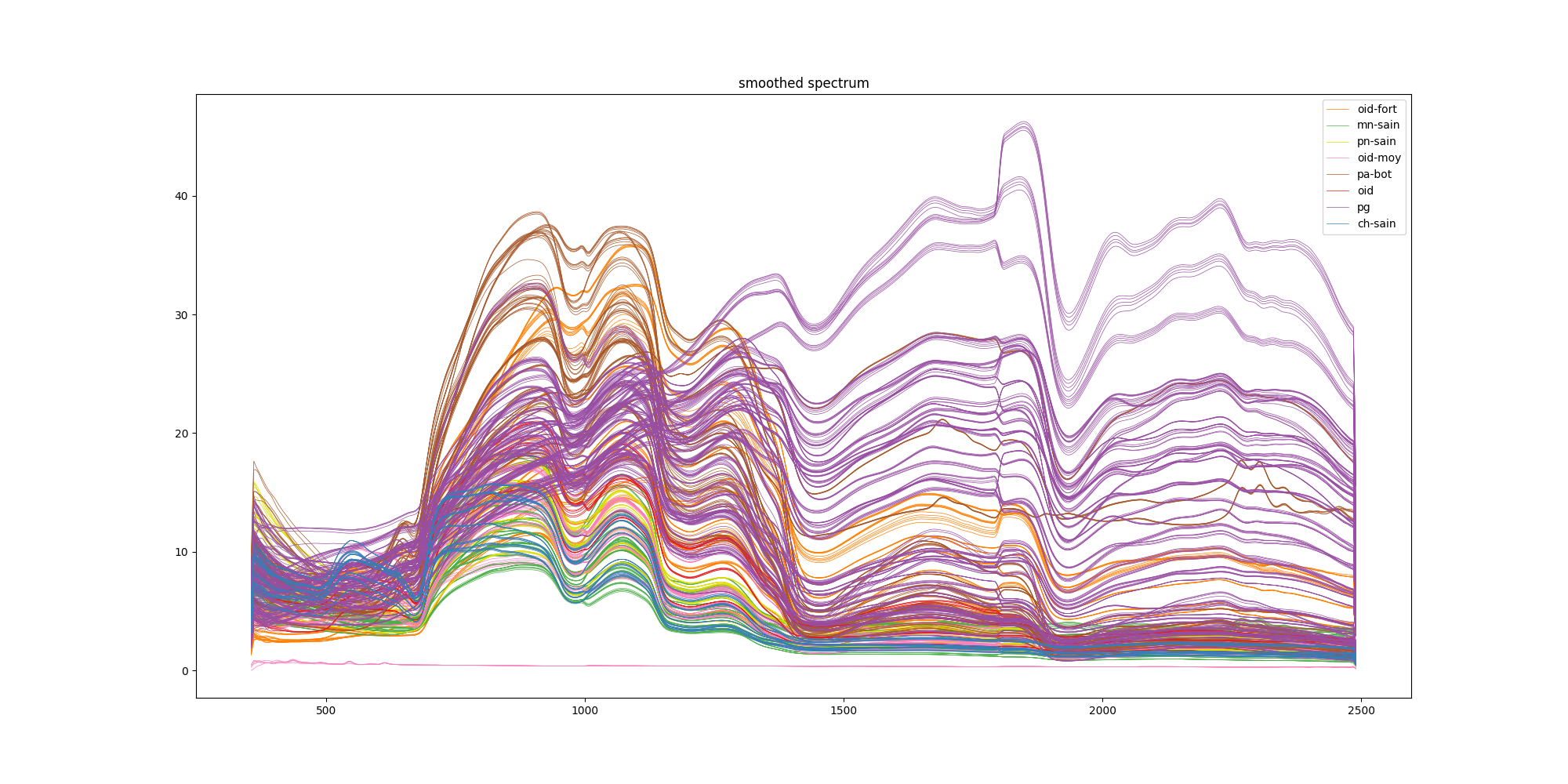 Analyse hyper-spectrales
